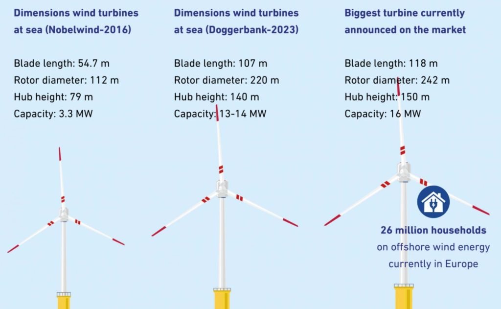 Tabulka s rozměry větrných turbín, které bude stavět speciální loď Voltaire.